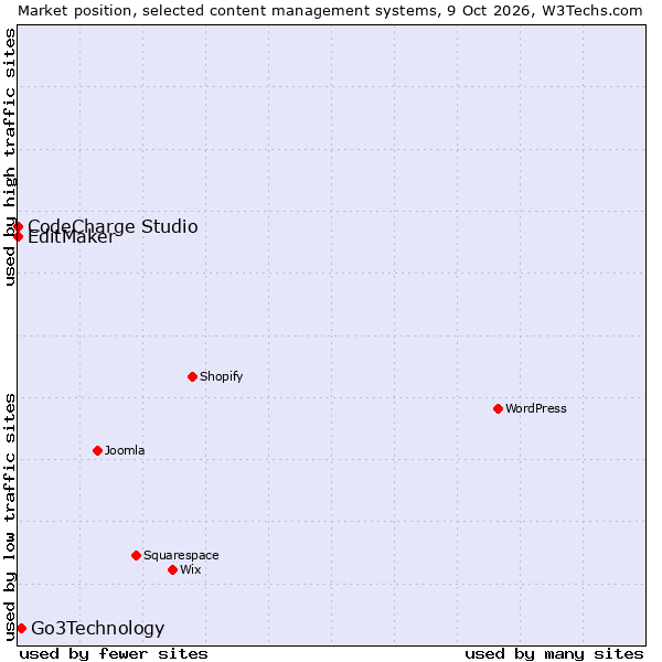 Market position of Go3Technology vs. CodeCharge Studio vs. EditMaker