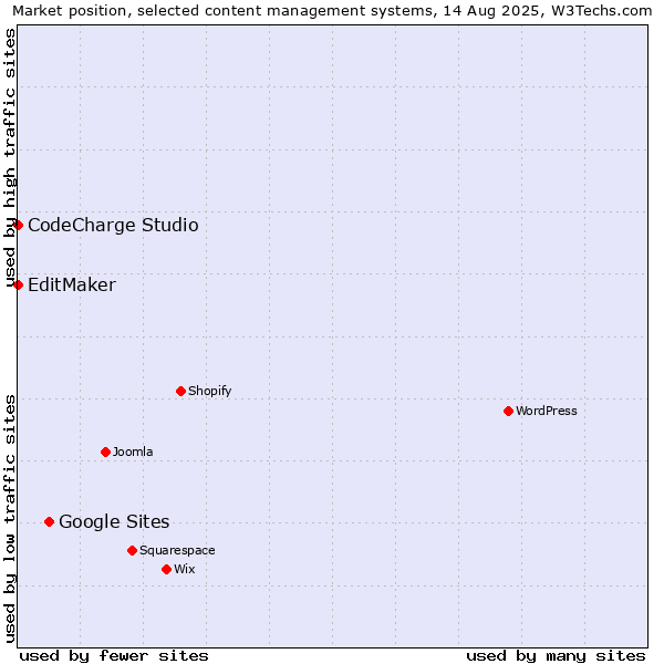 Market position of Google Sites vs. CodeCharge Studio vs. EditMaker