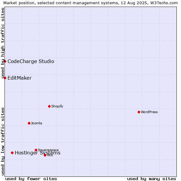 Market position of Hostinger Systems vs. CodeCharge Studio vs. EditMaker