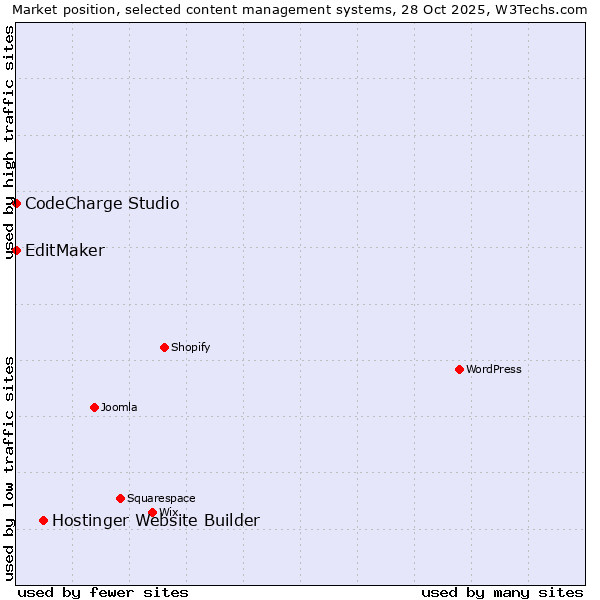 Market position of Hostinger Website Builder vs. CodeCharge Studio vs. EditMaker