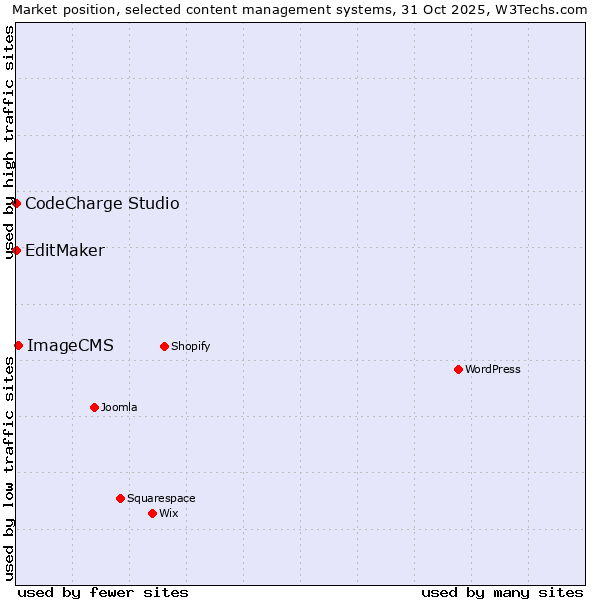 Market position of ImageCMS vs. CodeCharge Studio vs. EditMaker