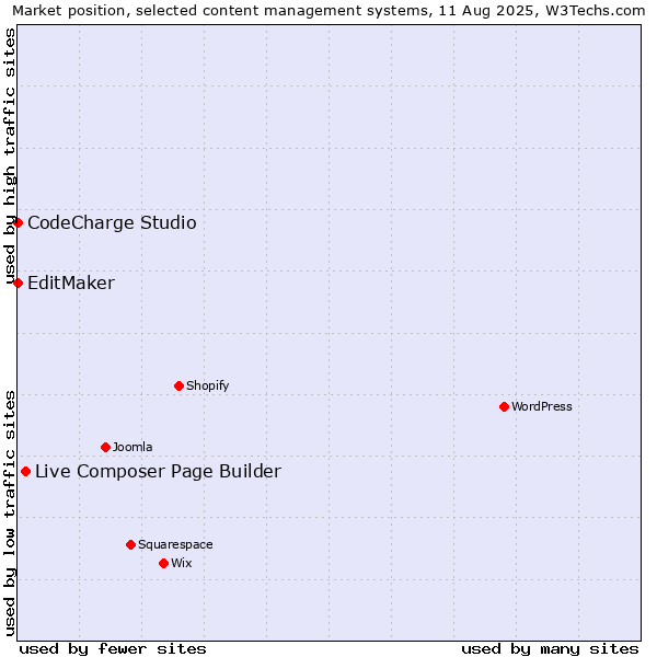 Market position of Live Composer Page Builder vs. CodeCharge Studio vs. EditMaker