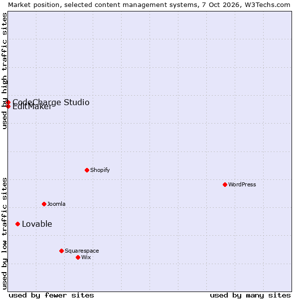 Market position of Lovable vs. CodeCharge Studio vs. EditMaker
