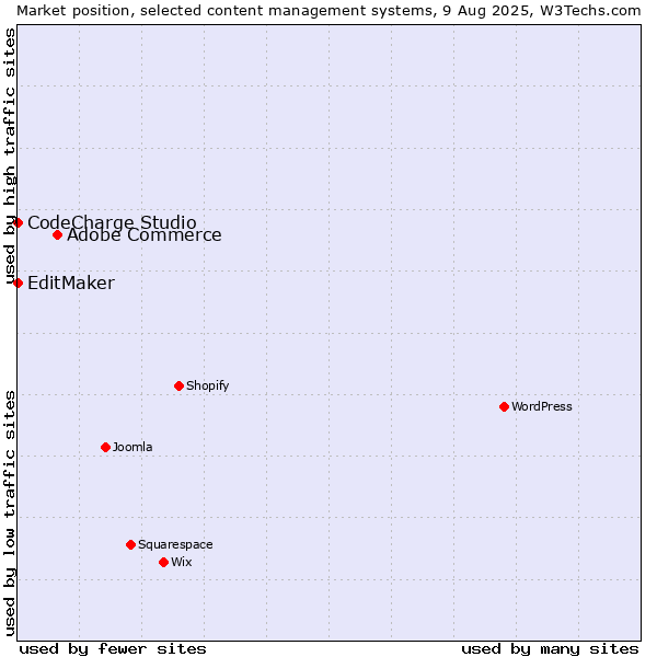 Market position of Adobe Commerce vs. CodeCharge Studio vs. EditMaker