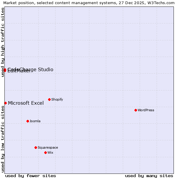 Market position of Microsoft Excel vs. CodeCharge Studio vs. EditMaker