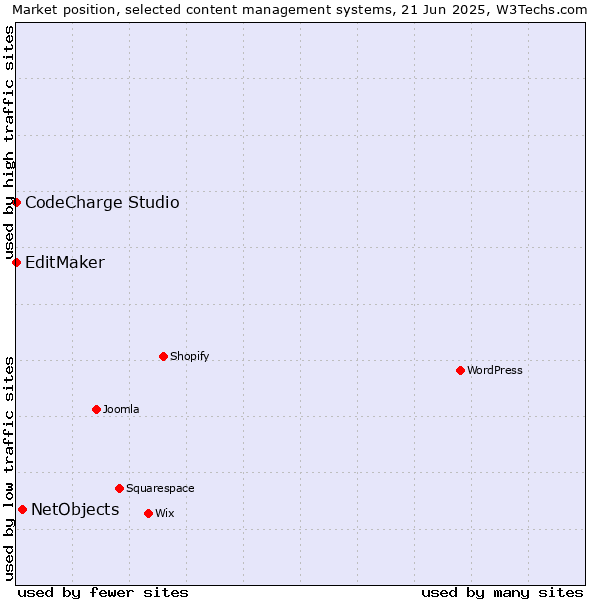 Market position of NetObjects vs. CodeCharge Studio vs. EditMaker