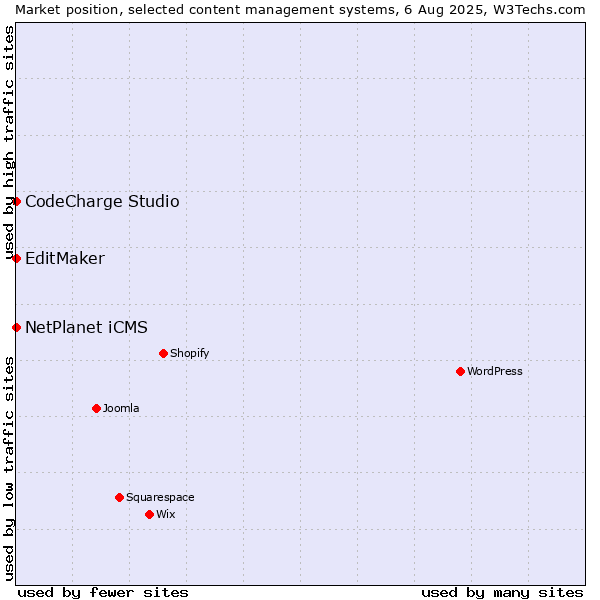 Market position of NetPlanet iCMS vs. CodeCharge Studio vs. EditMaker