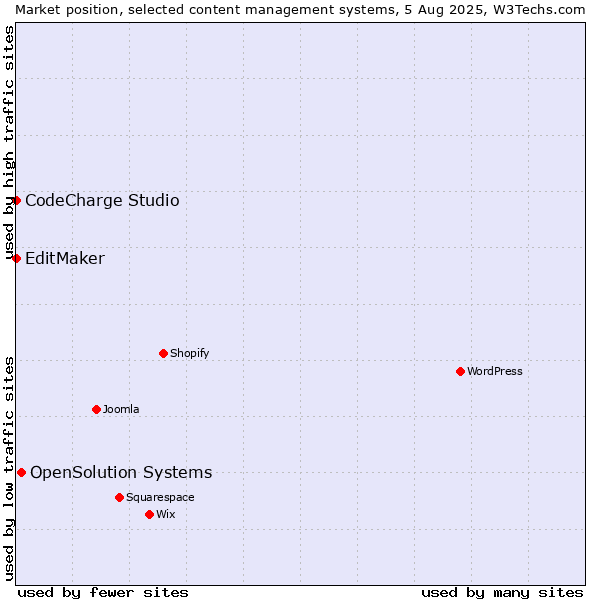 Market position of OpenSolution Systems vs. CodeCharge Studio vs. EditMaker