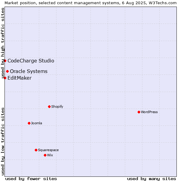 Market position of Oracle Systems vs. CodeCharge Studio vs. EditMaker