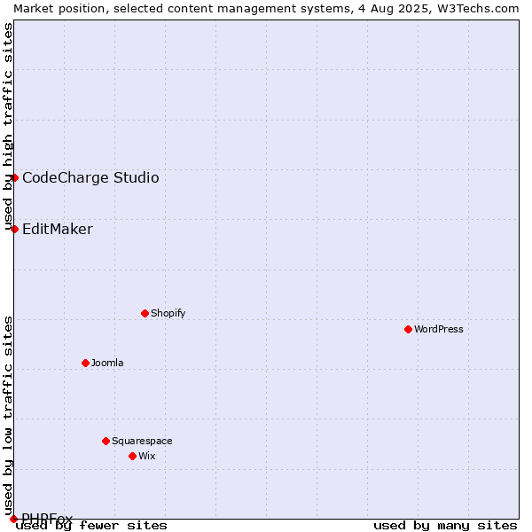 Market position of CodeCharge Studio vs. EditMaker vs. PHPFox