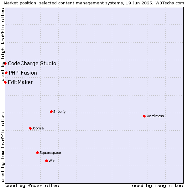 Market position of PHP-Fusion vs. CodeCharge Studio vs. EditMaker