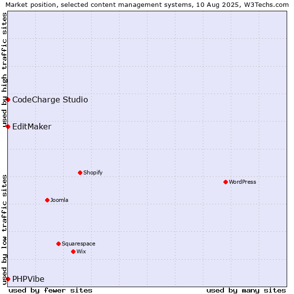 Market position of CodeCharge Studio vs. EditMaker vs. PHPVibe