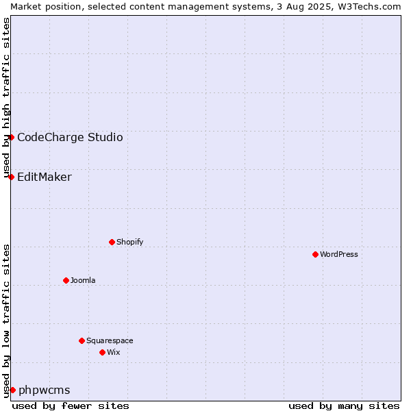Market position of phpwcms vs. CodeCharge Studio vs. EditMaker