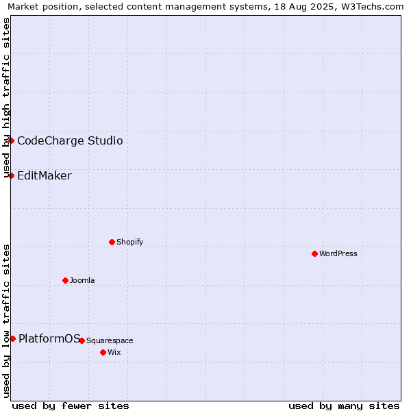 Market position of PlatformOS vs. CodeCharge Studio vs. EditMaker