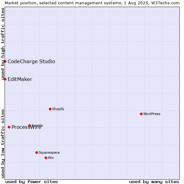Market position of ProcessWire vs. CodeCharge Studio vs. EditMaker