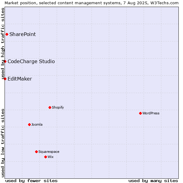 Market position of SharePoint vs. CodeCharge Studio vs. EditMaker