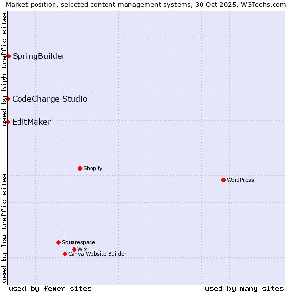 Market position of SpringBuilder vs. CodeCharge Studio vs. EditMaker