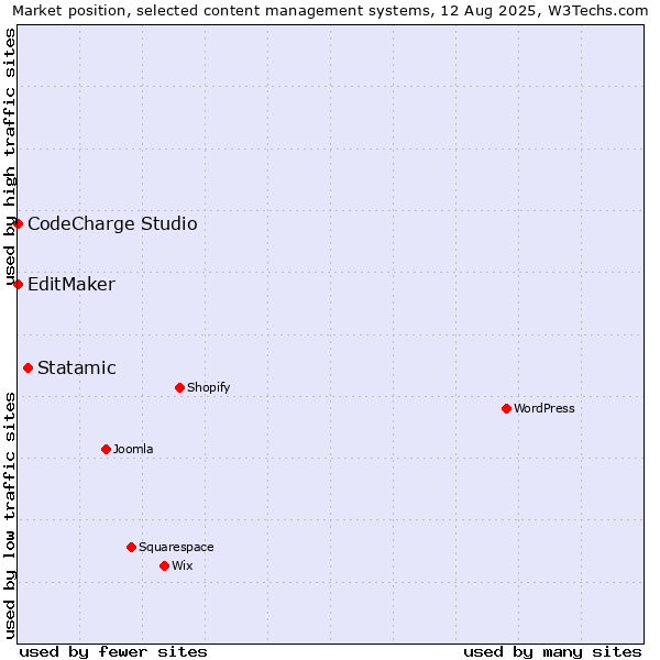 Market position of Statamic vs. CodeCharge Studio vs. EditMaker