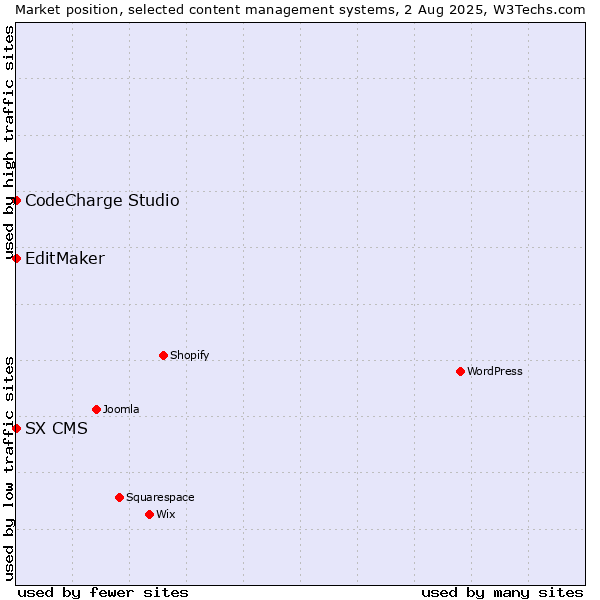Market position of CodeCharge Studio vs. EditMaker vs. SX CMS