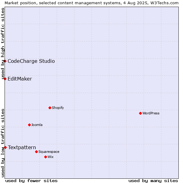 Market position of Textpattern vs. CodeCharge Studio vs. EditMaker