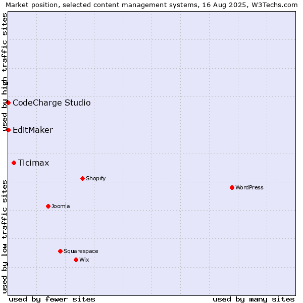 Market position of Ticimax vs. CodeCharge Studio vs. EditMaker