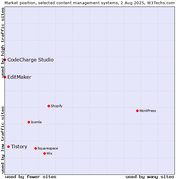 Market position of Tistory vs. CodeCharge Studio vs. EditMaker