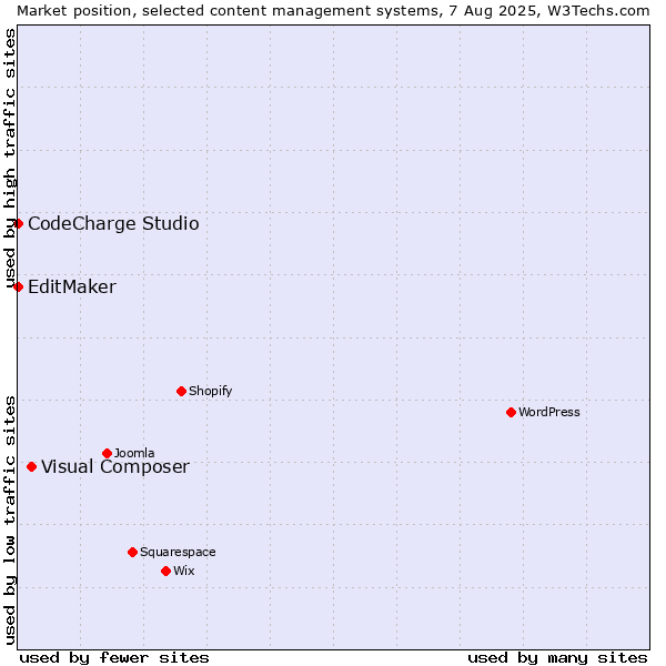 Market position of Visual Composer vs. CodeCharge Studio vs. EditMaker