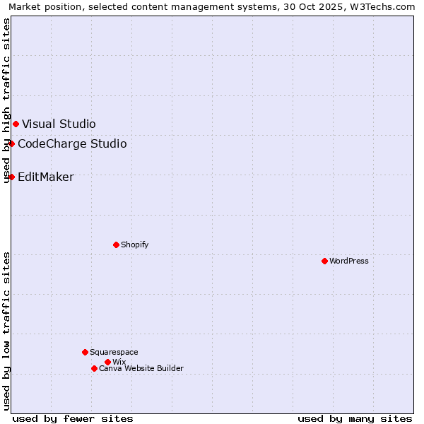 Market position of Visual Studio vs. CodeCharge Studio vs. EditMaker