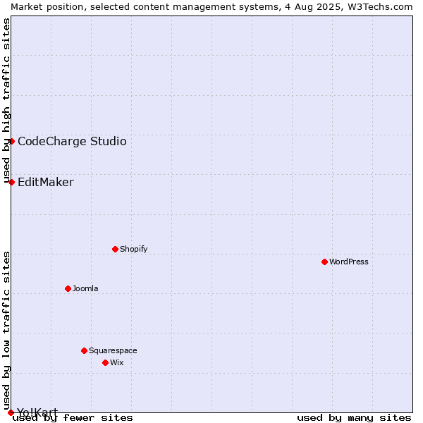 Market position of CodeCharge Studio vs. EditMaker vs. Yo!Kart