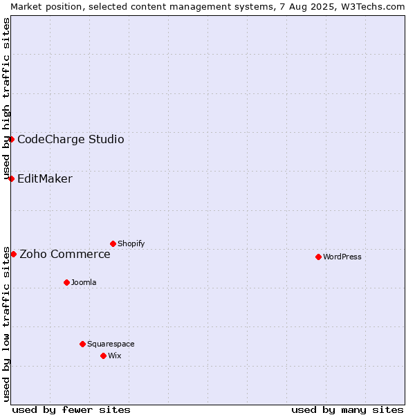 Market position of Zoho Commerce vs. CodeCharge Studio vs. EditMaker