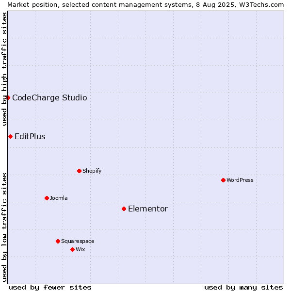Market position of Elementor vs. EditPlus vs. CodeCharge Studio