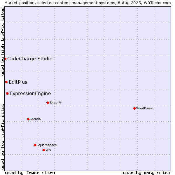 Market position of ExpressionEngine vs. EditPlus vs. CodeCharge Studio