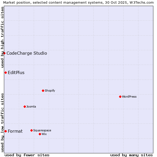 Market position of EditPlus vs. Format vs. CodeCharge Studio