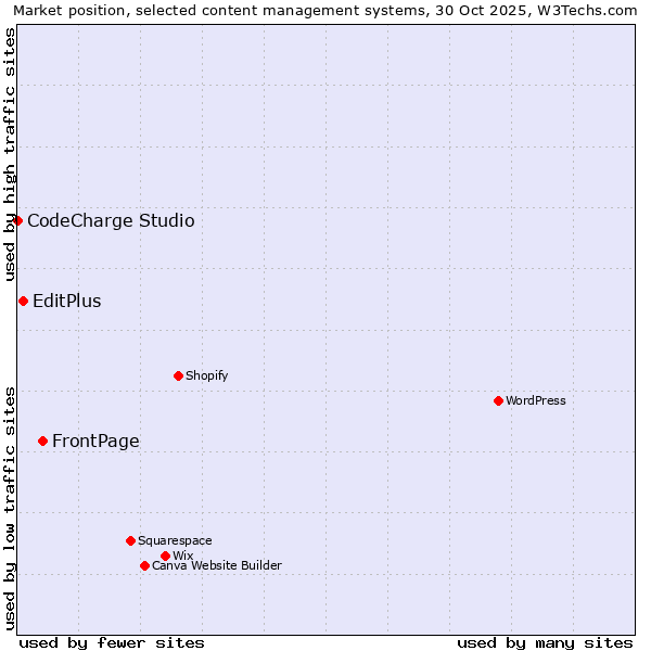 Market position of FrontPage vs. EditPlus vs. CodeCharge Studio