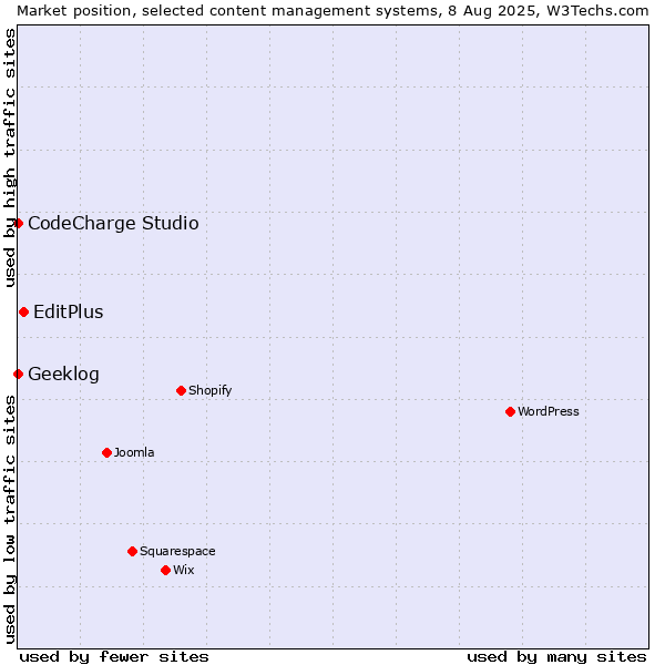 Market position of EditPlus vs. CodeCharge Studio vs. Geeklog