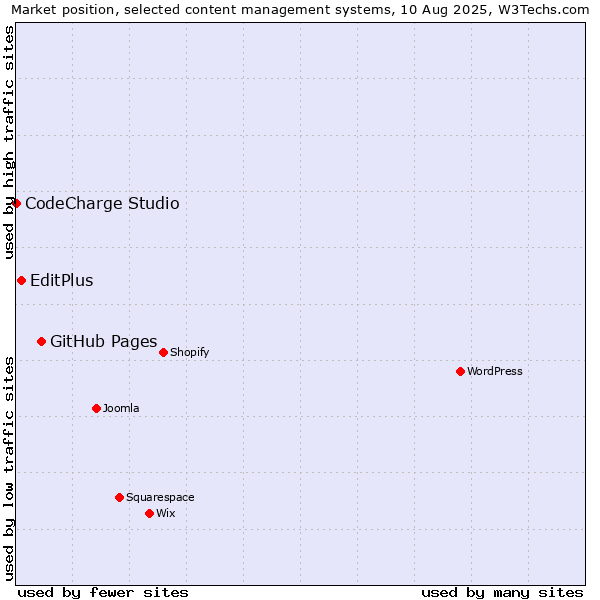 Market position of GitHub Pages vs. EditPlus vs. CodeCharge Studio