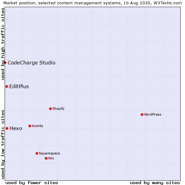 Market position of Hexo vs. EditPlus vs. CodeCharge Studio