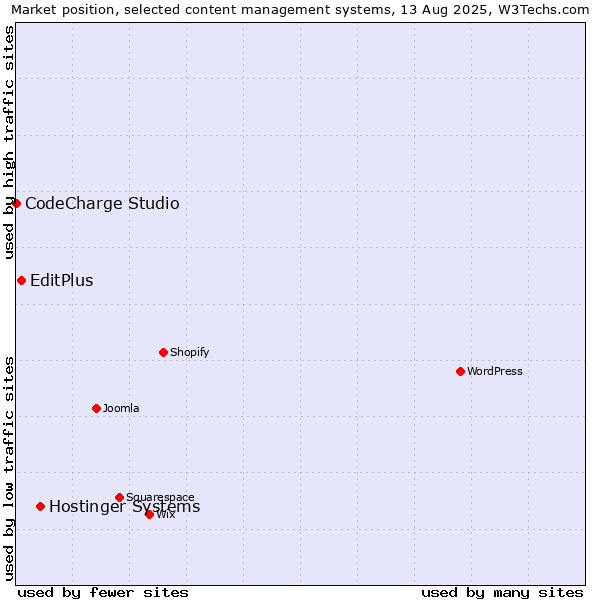 Market position of Hostinger Systems vs. EditPlus vs. CodeCharge Studio