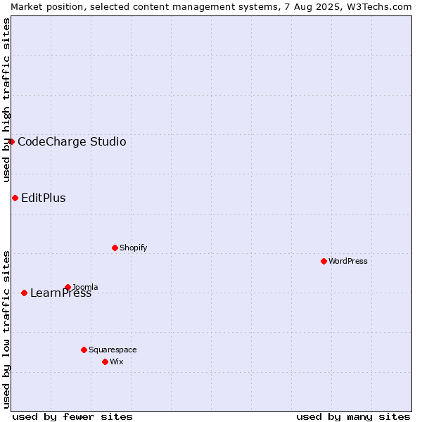 Market position of LearnPress vs. EditPlus vs. CodeCharge Studio