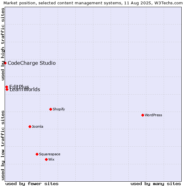 Market position of LearnWorlds vs. EditPlus vs. CodeCharge Studio