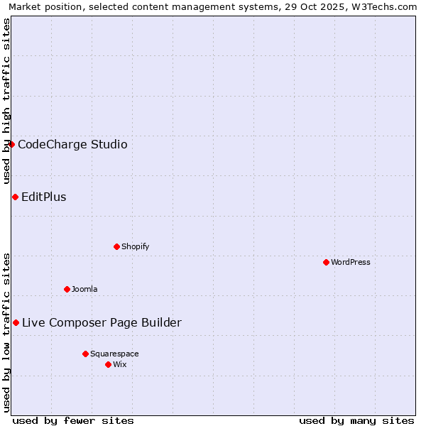 Market position of Live Composer Page Builder vs. EditPlus vs. CodeCharge Studio