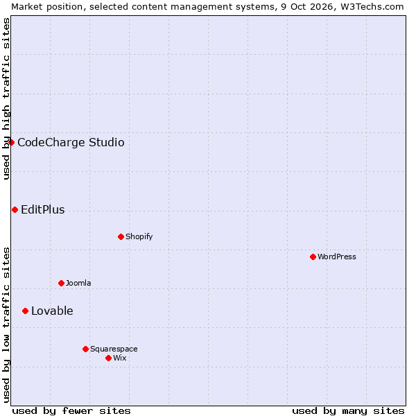 Market position of Lovable vs. EditPlus vs. CodeCharge Studio