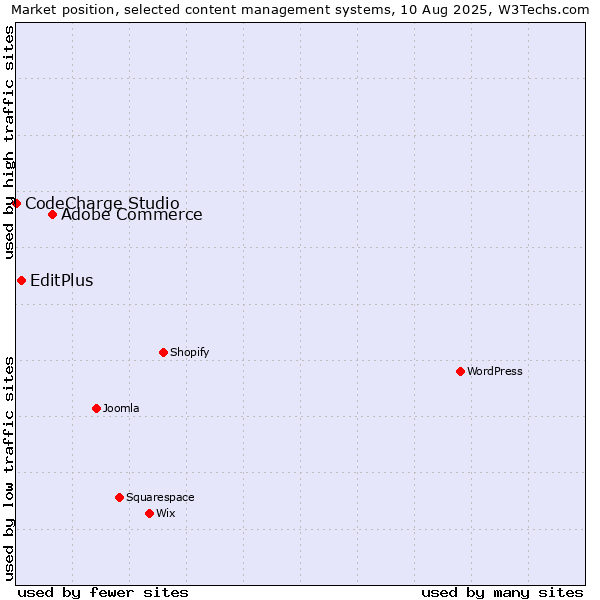 Market position of Adobe Commerce vs. EditPlus vs. CodeCharge Studio