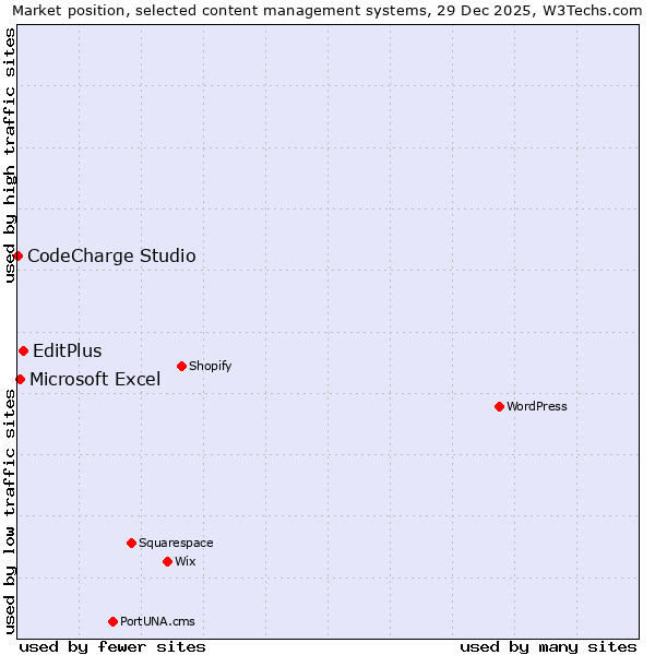Market position of EditPlus vs. Microsoft Excel vs. CodeCharge Studio