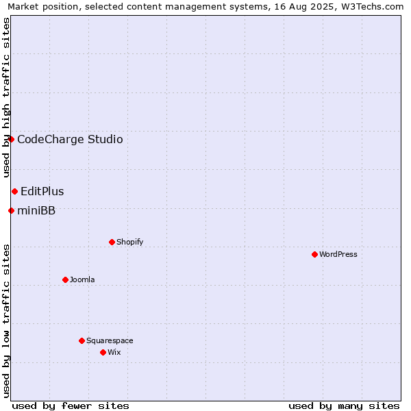 Market position of EditPlus vs. CodeCharge Studio vs. miniBB