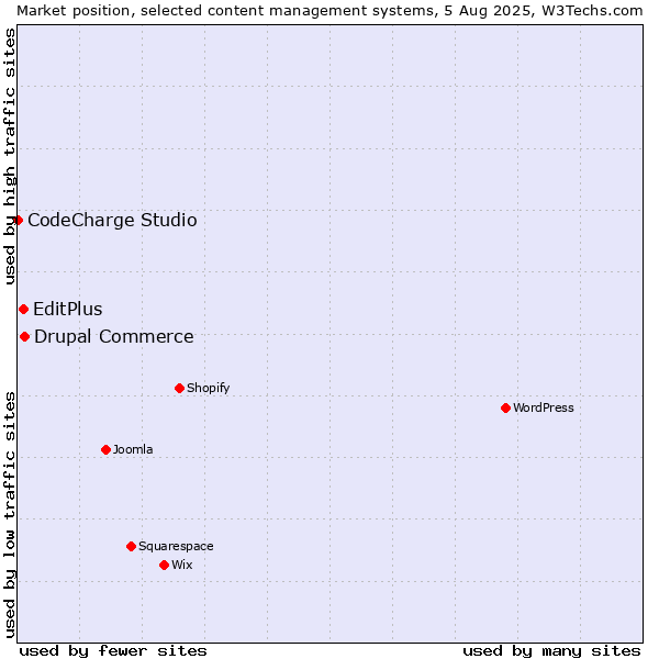 Market position of Drupal Commerce vs. EditPlus vs. CodeCharge Studio
