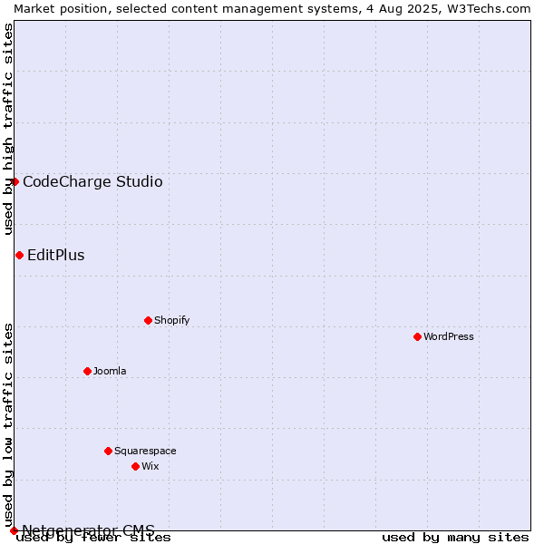 Market position of EditPlus vs. CodeCharge Studio vs. Netgenerator CMS