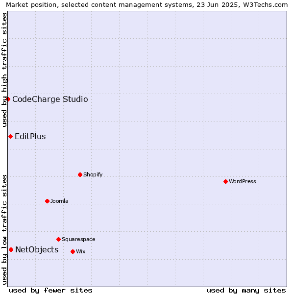 Market position of NetObjects vs. EditPlus vs. CodeCharge Studio