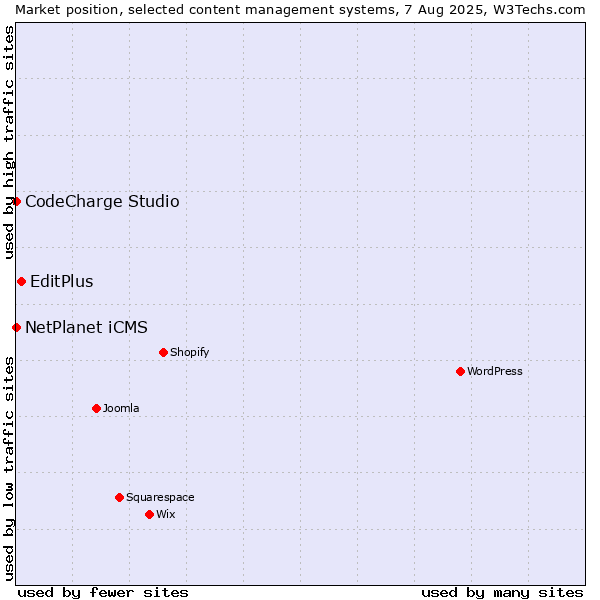 Market position of EditPlus vs. NetPlanet iCMS vs. CodeCharge Studio