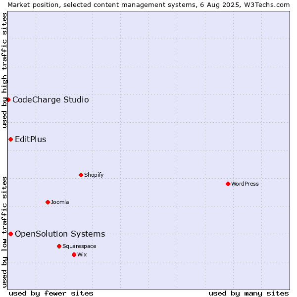 Market position of EditPlus vs. OpenSolution Systems vs. CodeCharge Studio